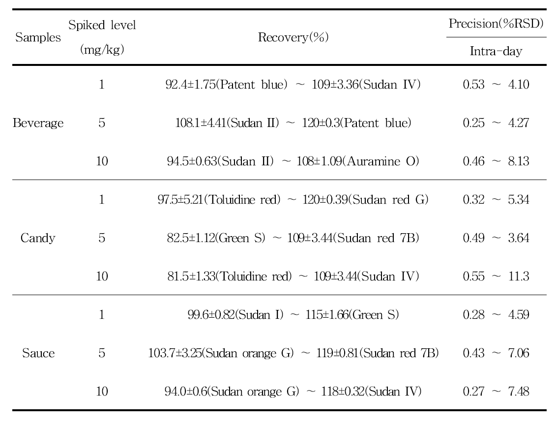 Results of accuracy and precision from recovery tests of 11 colorants at 1 mg/kg, 5 mg/kg and 10 mg/kg concentrations in a representative beverage, candy, sauce matrix(n = 3) on the same day