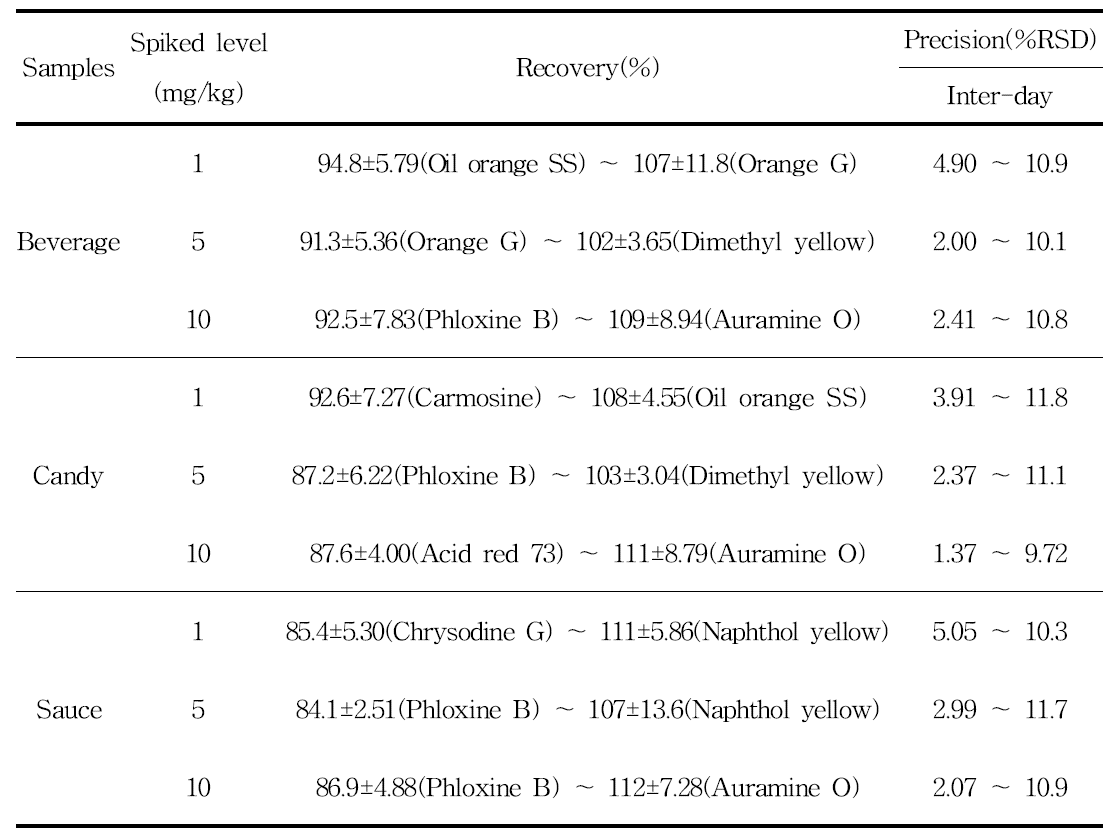 Results of accuracy and precision from recovery tests of five colorants at 1 mg/kg, 5 mg/kg and 10 mg/kg concentrations in a representative beverage, candy, sauce matrix(n = 3) over three different days