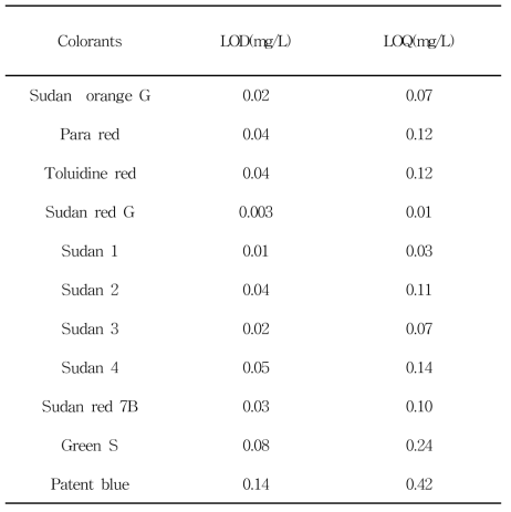 Limit of detection(LOD) and limit of quantification(LOQ) of five colorants