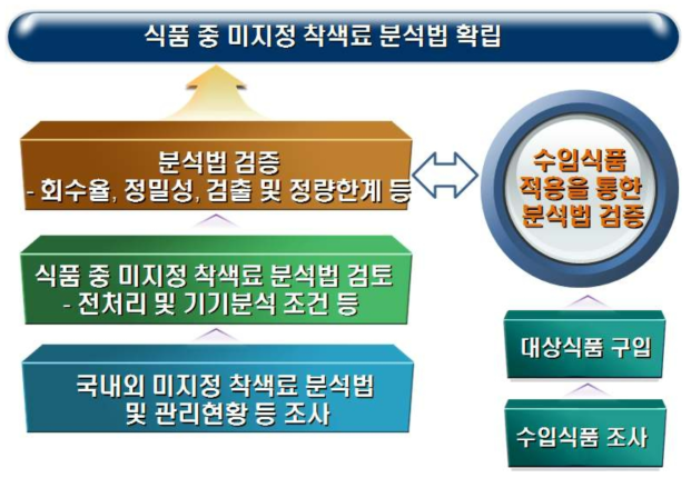 Scheme for the establishment of an analytical method for unauthorized colorants in foods