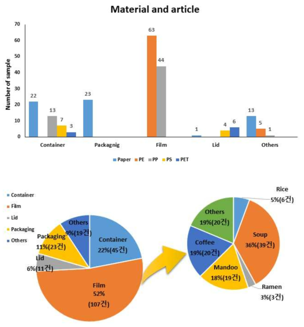 Sample distribution by material and article