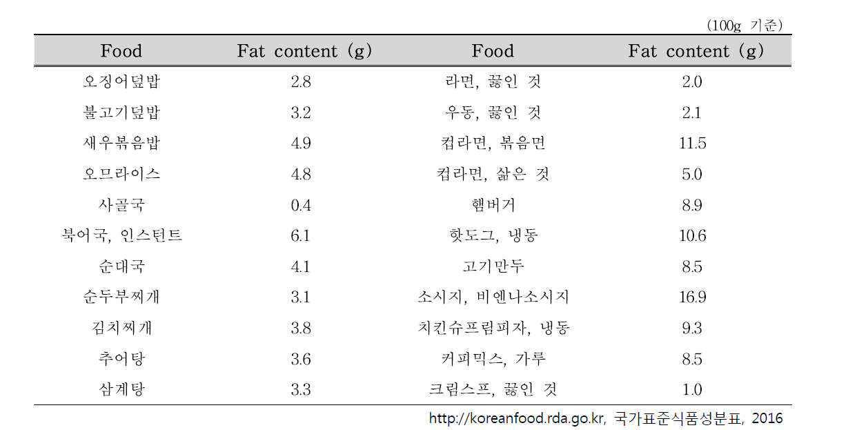 Fat content of each food