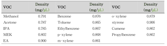 Density of each compound at 25℃