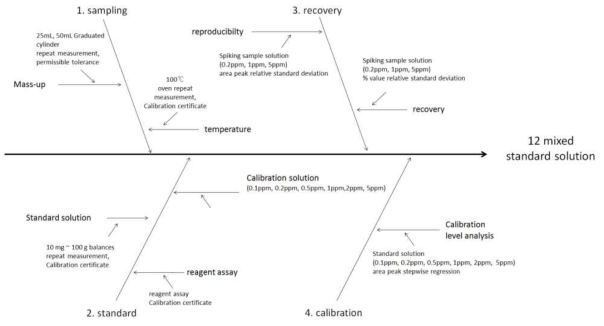 Fish bone diagram of uncertainty sources in the analysis of migrated VOCs from food packaging materials