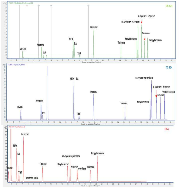 Chromatograms of 12 VOCs by column
