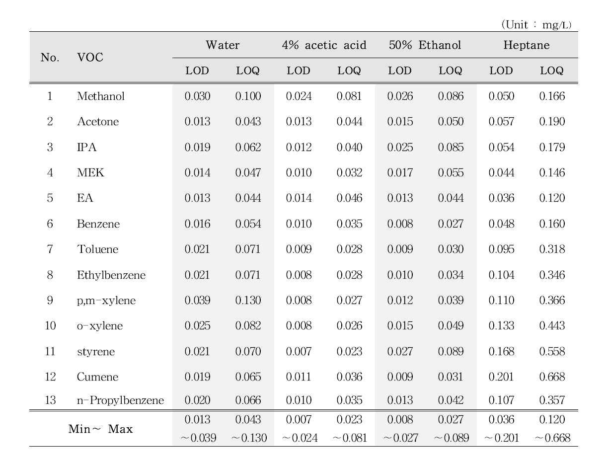 LOD and LOQ of 12 VOCs in each food simulant by HS-GC/MS