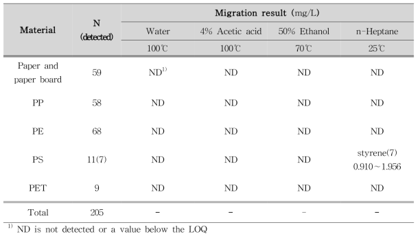 Migration results by food simulants