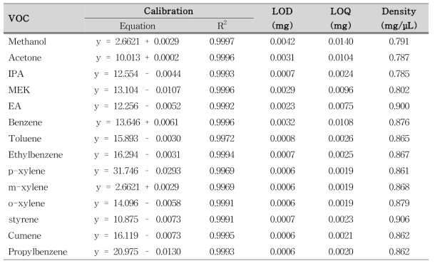 Calibration equations for 12 VOCs by direct releasing