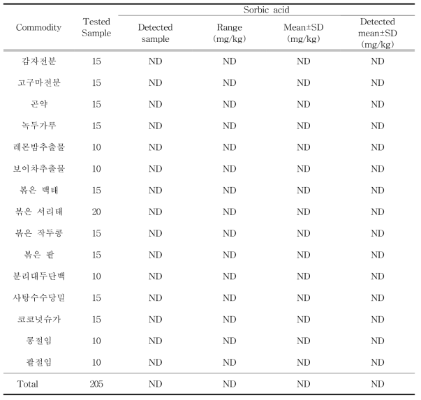 서류, 두류 등 가공품 중 소브산 검출범위 및 검출량