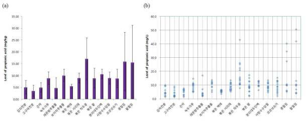 서류, 두류 등 가공품 중 프로피온산 검출평균(a) 및 검출분포(b)