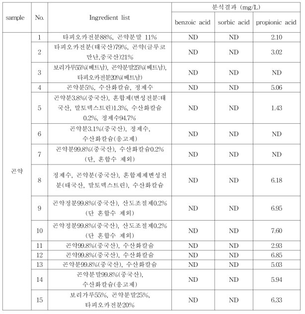 곤약가공품에서 안식향산, 소브산, 프로피온산의 검출량