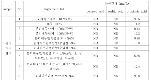 분리대두단백에서 안식향산, 소브산, 프로피온산의 검출량