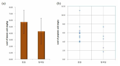 발효식품 중 안식향산 검출평균(a) 및 검출분포(b)