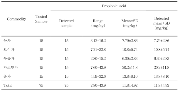 차류 중 프로피온산 검출범위 및 검출량