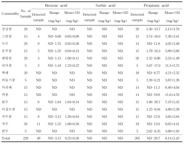 두류 중 천연유래 보존료 검출범위 및 평균 검출량