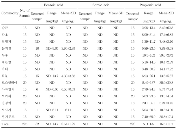 기타식물류 품목 중 천연유래 보존료 검출범위 및 평균 검출량