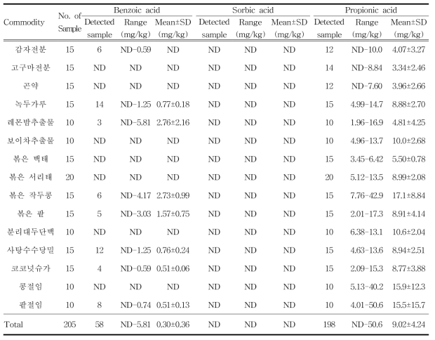 서류, 두류 등 가공품 중 천연유래 보존료 검출범위 및 평균 검출량