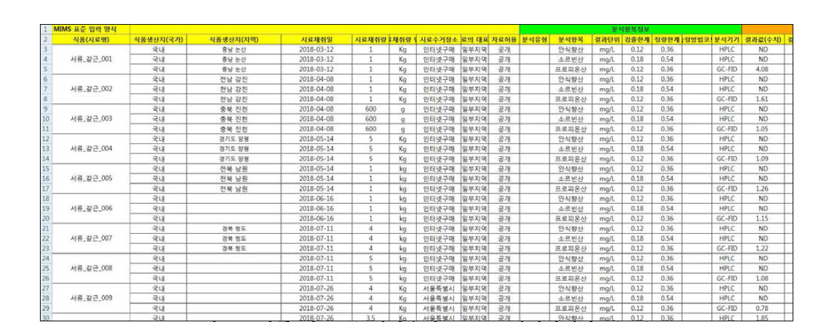 식품 원료 중 천연유래 보존료 데이터베이스(DB)