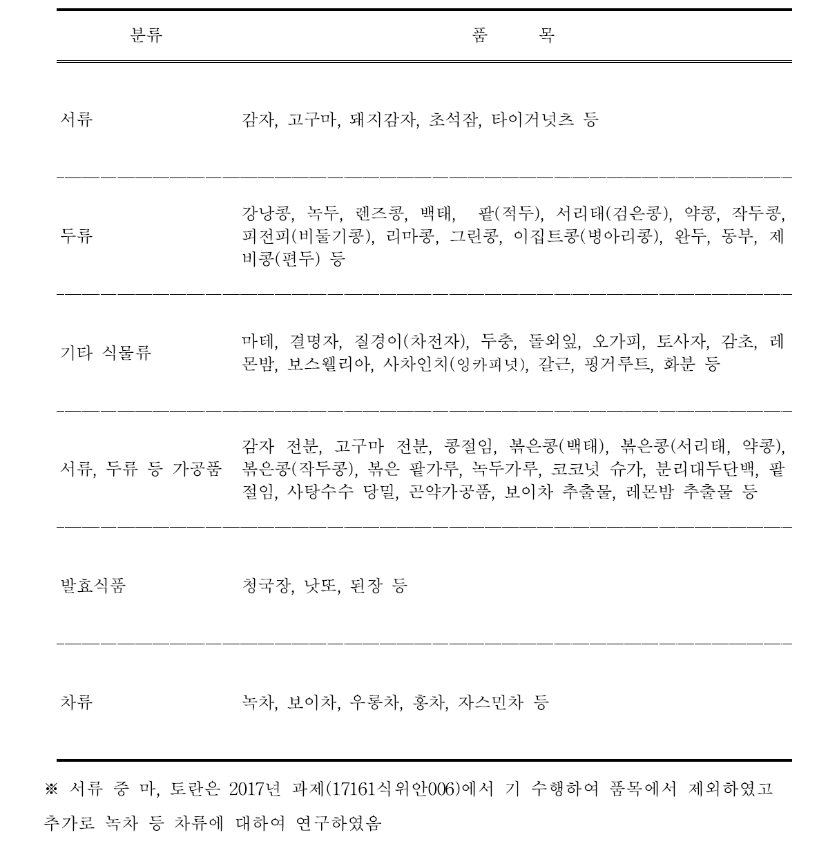 대상 검체 분류별 품목현황