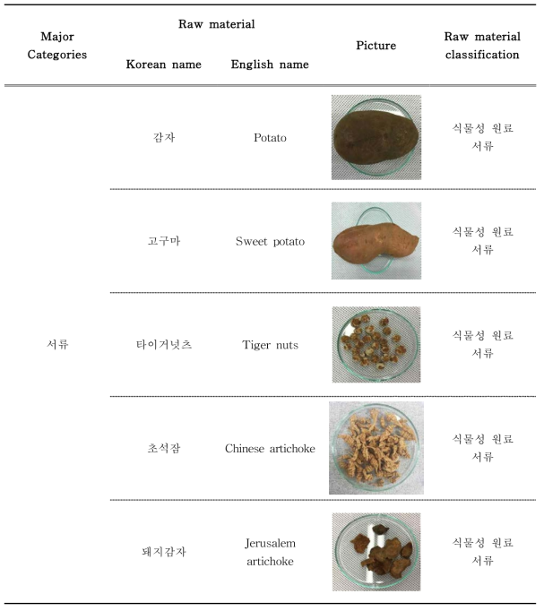 서류 중 대상 품목별 분류 현황