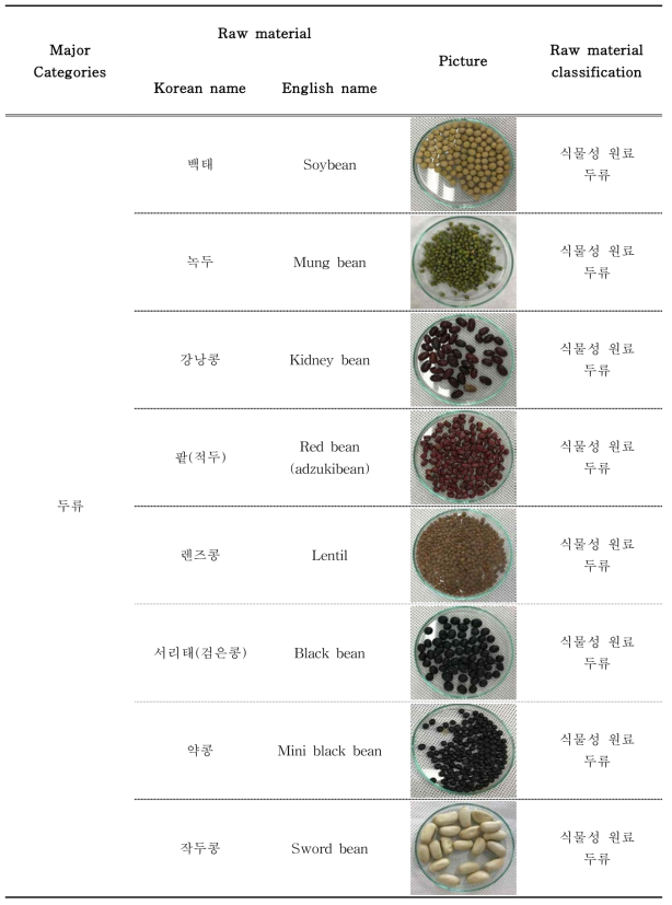 두류 중 대상 품목별 분류 현황