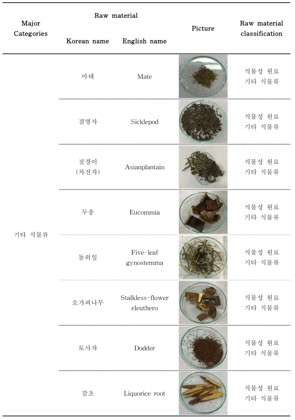 기타식물류 중 대상 품목별 분류 현황