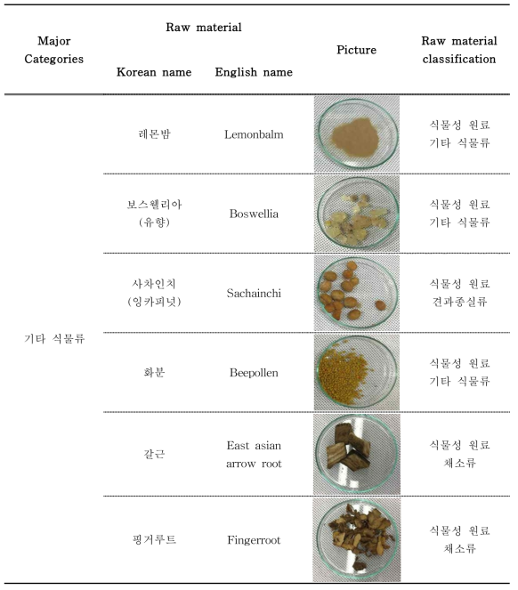 기타식물류 중 대상 품목별 분류 현황(계속)