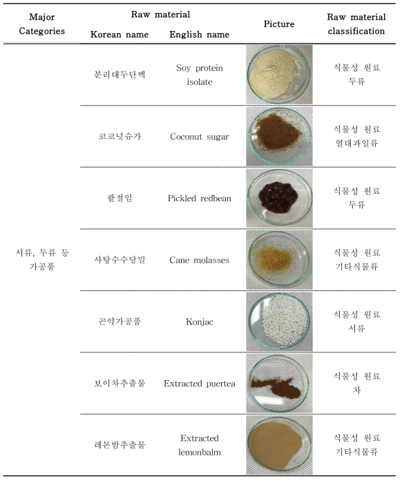 서류, 두류 등 가공품 및 기타 차류 중 대상 품목별 분류 현황(계속)