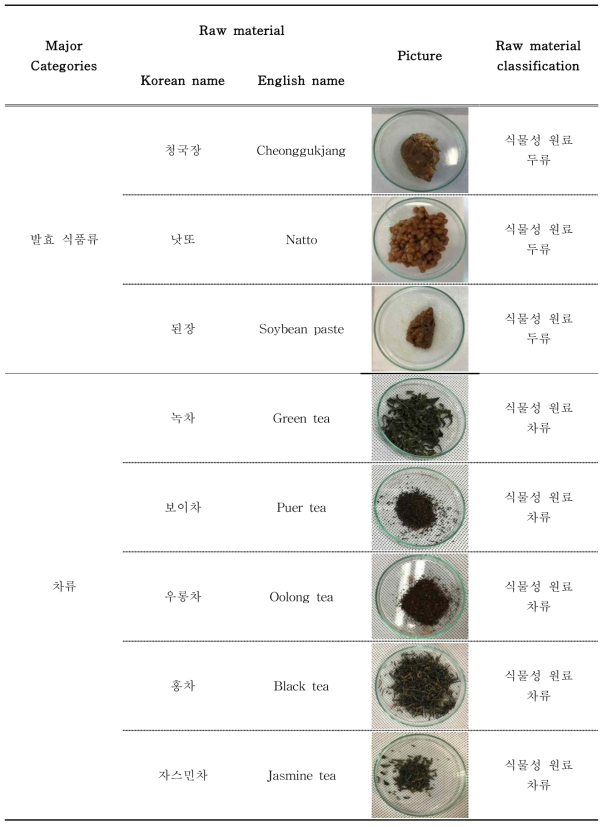 서류, 두류 등 가공품 및 기타 차류 중 대상 품목별 분류 현황 (계속)