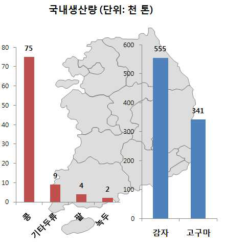 서류 및 두류의 국내 생산량