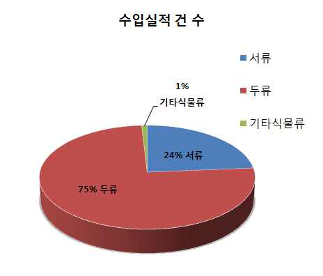 서류, 두류 및 기타식물류의 수입실적