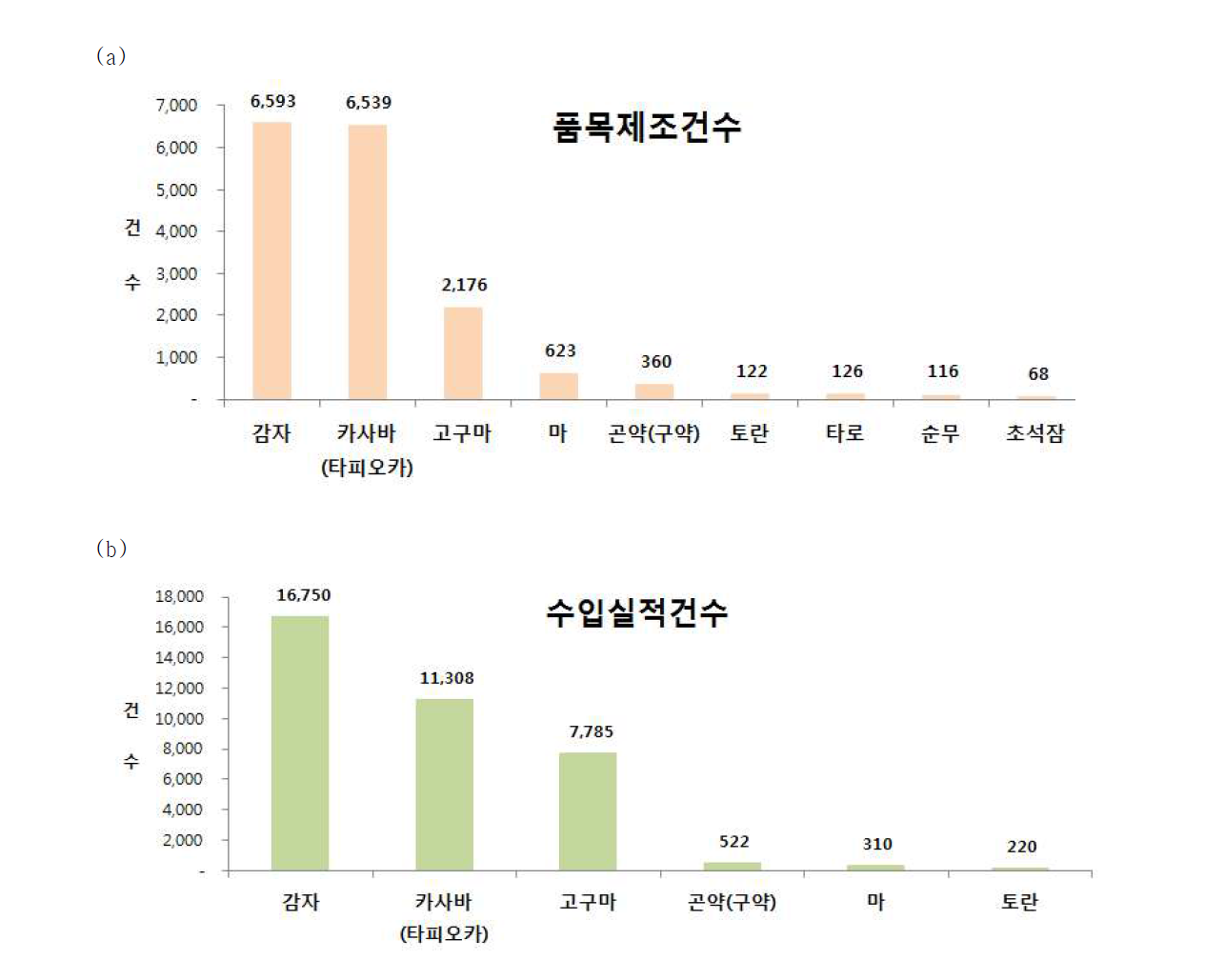 서류의 국내 및 수입 품목제조신고 건수(2017)