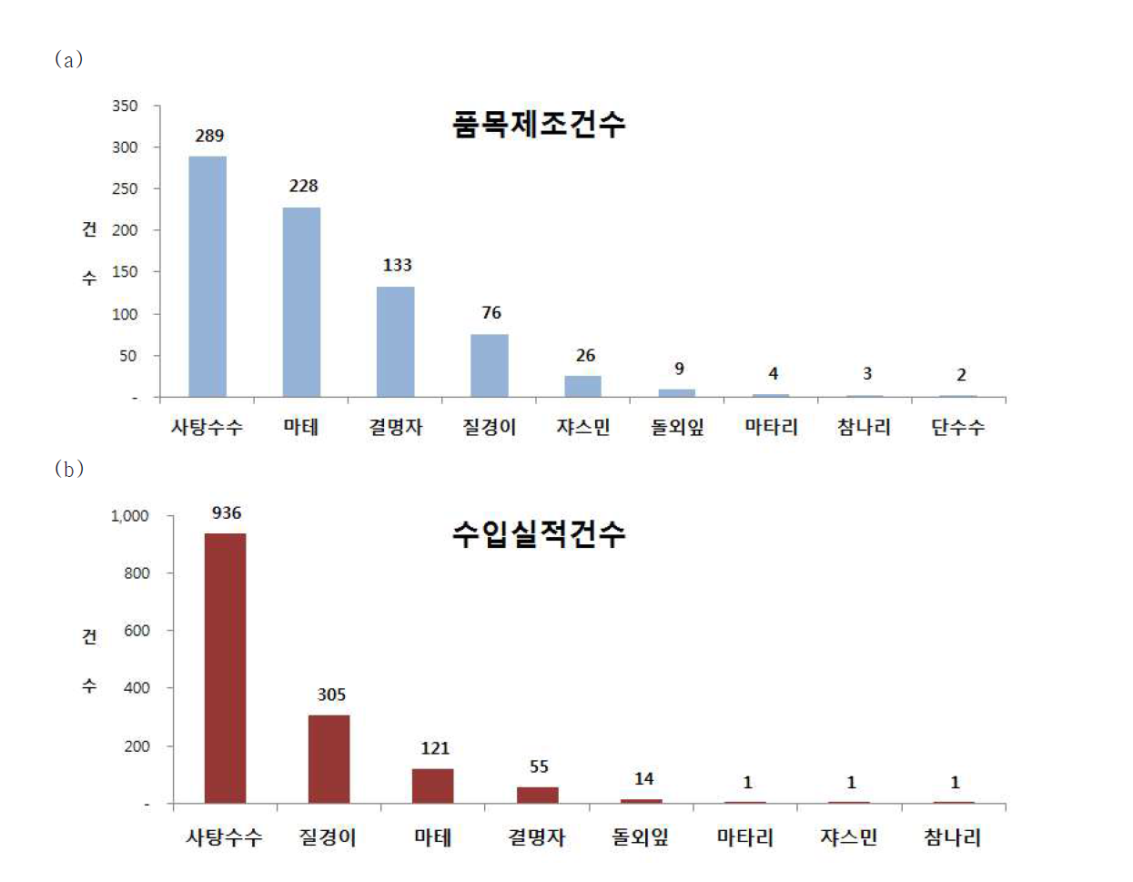 기타식물류의 국내 및 수입 품목제조신고 건수(2017)