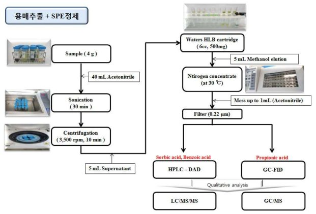 서류, 두류 및 기타식물류 중 보존료 분석을 위한 전처리 방법