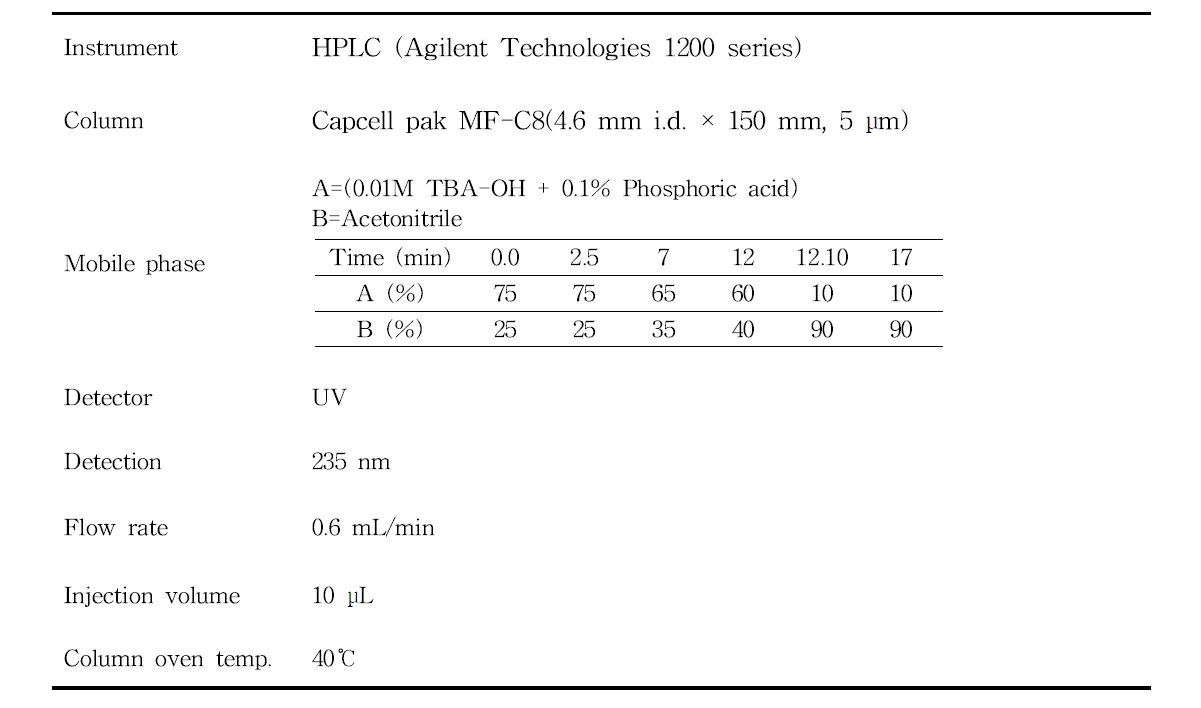 안식향산과 소브산 분석을 위한 HPLC 조건