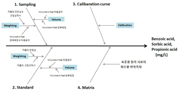 측정불확도 산출을 위한 측정 모델링 선정(Fish bone diagram)