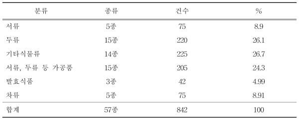 검체 구입 건수