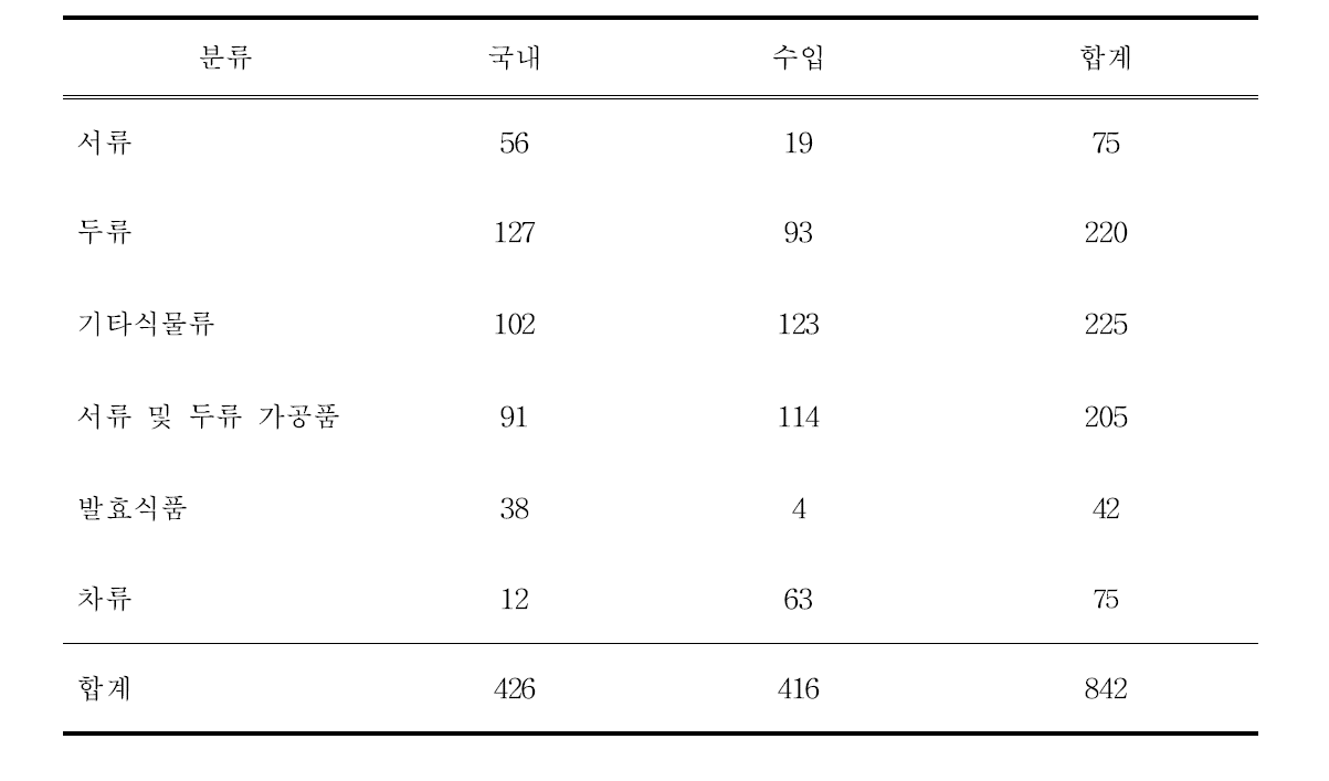 국내산 및 수입산 검체 건수