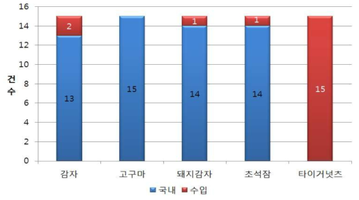 서류 중 품목별 국산 및 수입산 검체 건수