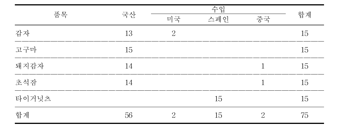 서류의 원산지별 검체 건수