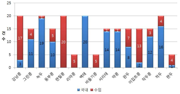 두류 중 품목별 국산 및 수입산 검체 건수