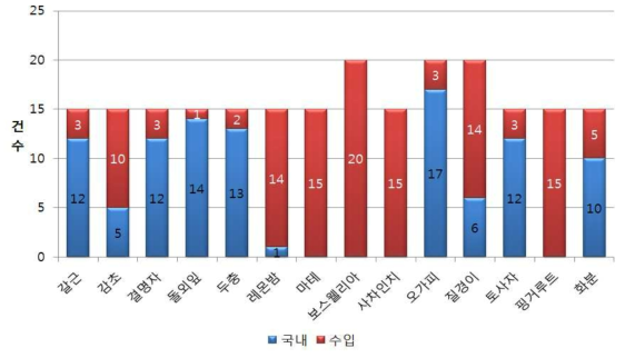 기타식물류 중 품목별 국산 및 수입산 검체 건수