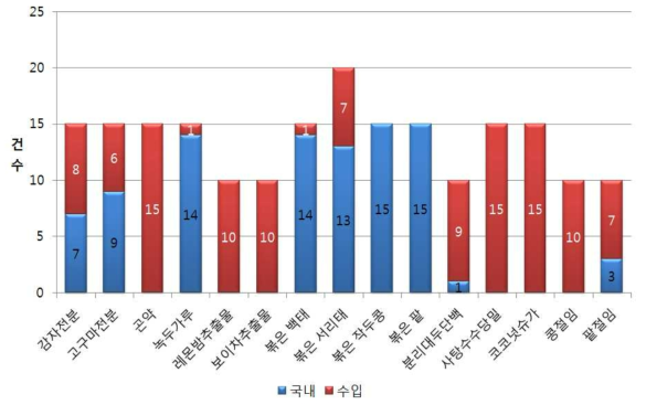 서류, 두류 등 가공품 중 품목별 국산 및 수입산 검체 건수