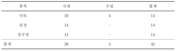 발효식품의 국내산 및 수입산 검체 건수