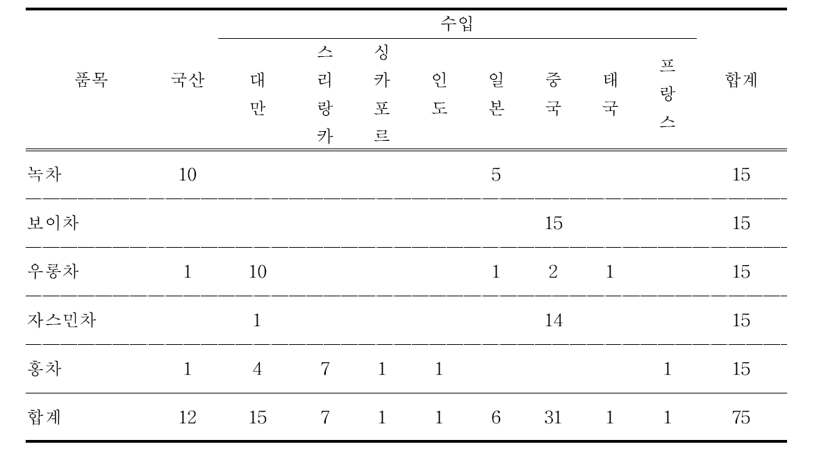 차류의 국내산 및 수입산 검체 건수