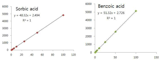 HPLC를 이용한 안식향산과 소브산 표준용액 검량선
