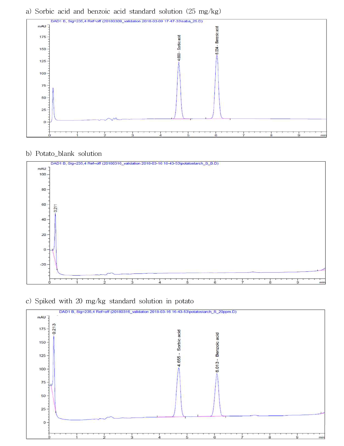 안식향산 및 소브산 HPLC-DAD 크로마토그램