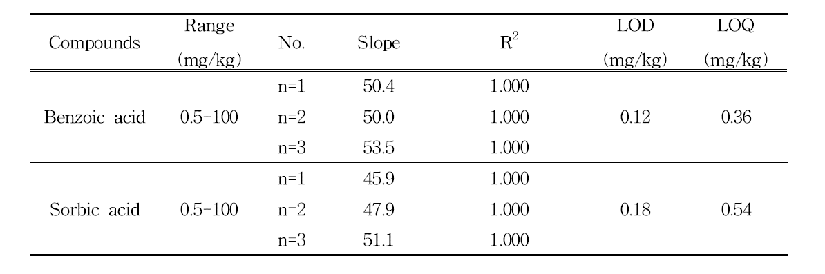 HPLC-DAD를 이용한 안식향산과 소브산의 검출한계 및 정량한계