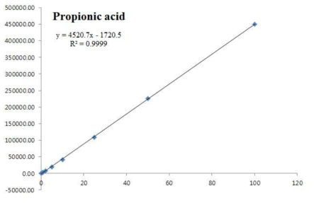 GC-FID의 프로피온산 검량선
