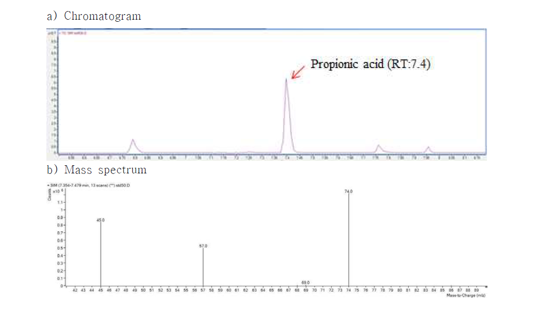 프로피온산의 GC-MS 크로마토그램 및 MS 스펙트럼